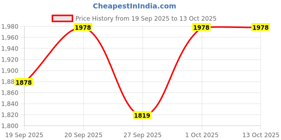 flipkart.com victoria's secret pure Seduction New fragrance Mist Eau de Cologne - 250 ml victoria's secret Price History Graph from 19 Sep 2025 to 13 Oct 2025