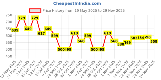 flipkart.com nutrabay Pure Series Micronised Creatine Monohydrate 83 servings |Crossfit Supplement Creatine nutrabay Price History Graph from 19 May 2025 to 29 Nov 2025