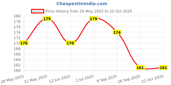 flipkart.com shudh online Pure Shatavari Powder, Satavari churna, Asparagus Root, Satawar for Men, Women shudh online Price History Graph from 29 May 2025 to 21 Oct 2025