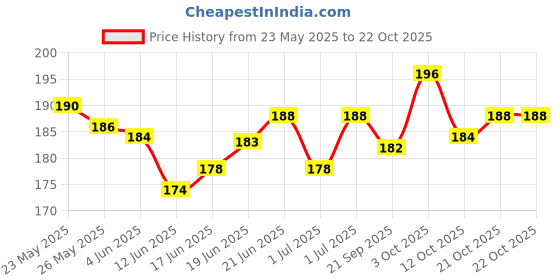 flipkart.com shine shopping Pure Sheesham Wood Small Size Chakla Belan and Rolling Pin for Kids - 6 Inch shine shopping Price History Graph from 23 May 2025 to 21 Oct 2025