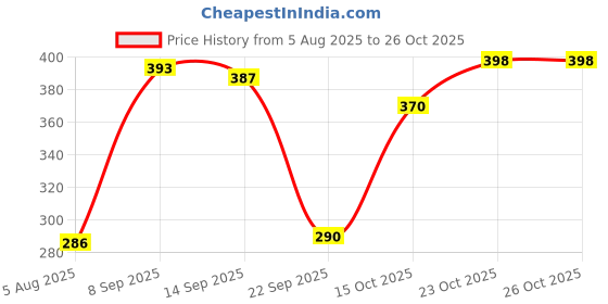 flipkart.com kabila Pure Sheesham Wood Traditional Women Chudi Jewellery Hanging/Bangle Stand Wooden Trousers Hanger For Trousers kabila Price History Graph from 5 Aug 2025 to 25 Oct 2025