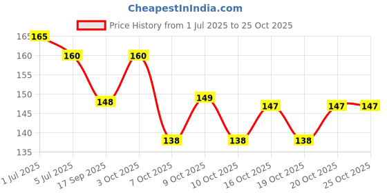 flipkart.com elburs Pure Sheesham Wooden Royal Look Cigarette Ashtray Brown Wood Ashtray elburs Price History Graph from 1 Jul 2025 to 25 Oct 2025