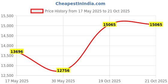 flipkart.com wopno furniture Pure Sheesham Wooden Study Desk Table With Chair For Student & Adults Solid Wood Study Table wopno furniture Price History Graph from 17 May 2025 to 20 Oct 2025
