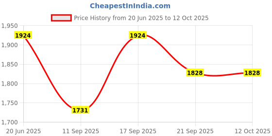 flipkart.com dupatta bazaar Pure Silk Printed Black Men Dupatta dupatta bazaar Price History Graph from 20 Jun 2025 to 12 Oct 2025