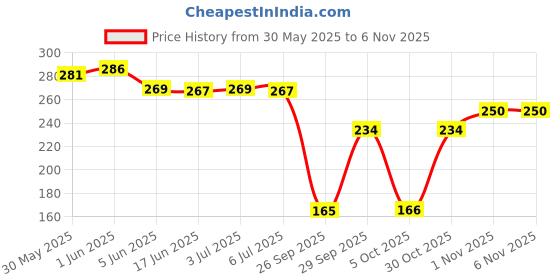 flipkart.com hyphoria Pure Silk Printed Black Women Dupatta hyphoria Price History Graph from 30 May 2025 to 1 Nov 2025