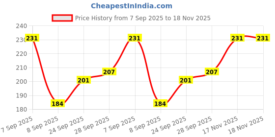 flipkart.com hyphoria Pure Silk Printed Multicolor Women Dupatta hyphoria Price History Graph from 7 Sep 2025 to 18 Nov 2025