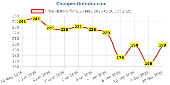 flipkart.com hyphoria Pure Silk Printed Pink, Dark Green, Gold Women Dupatta hyphoria Price History Graph from 28 May 2025 to 20 Oct 2025