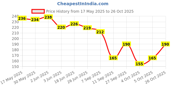 flipkart.com hyphoria Pure Silk Printed Pink Women Dupatta hyphoria Price History Graph from 17 May 2025 to 26 Oct 2025