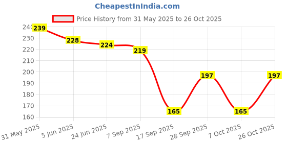 flipkart.com hyphoria Pure Silk Printed Red Women Dupatta hyphoria Price History Graph from 31 May 2025 to 26 Oct 2025