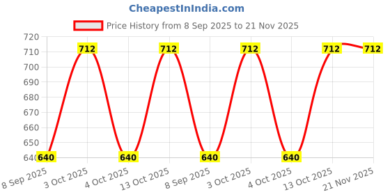 flipkart.com swity Pure Silk Solid Red Men Dupatta swity Price History Graph from 8 Sep 2025 to 20 Nov 2025
