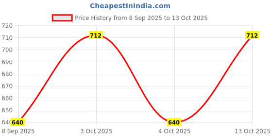 flipkart.com swity Pure Silk Striped Gold Men Dupatta swity Price History Graph from 8 Sep 2025 to 13 Oct 2025