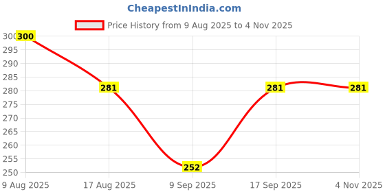 flipkart.com nzkam Pure Silk Striped Orange, White, Green Men Dupatta nzkam Price History Graph from 9 Aug 2025 to 2 Nov 2025