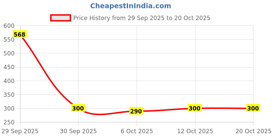 flipkart.com euphoria Pure Silk Woven Gold Women Dupatta euphoria Price History Graph from 29 Sep 2025 to 20 Oct 2025