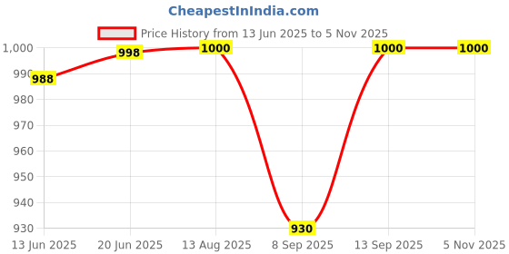 flipkart.com kmj pure silver Ahoi Ashtami Hoi Puja Amulet Pendant, hoi mata dane | sahu ke moti Decorative Showpiece - 1.1 cm kmj Price History Graph from 13 Jun 2025 to 4 Nov 2025