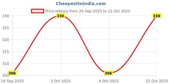 flipkart.com arsalan pure silver Chip & Dip Tray Serving Set arsalan Price History Graph from 24 Sep 2025 to 22 Oct 2025