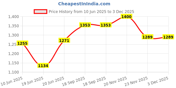 flipkart.com kmj Pure Silver Coconut(nariyal) for Pooja (wt.6gms) Decorative Showpiece - 4 cm kmj Price History Graph from 10 Jun 2025 to 2 Dec 2025