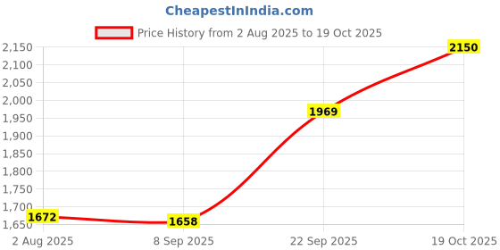 flipkart.com kmj Pure Silver Coconut(nariyal) for sagun, nariyal for pooja and gifting purpose Decorative Showpiece - 5.5 cm kmj Price History Graph from 2 Aug 2025 to 19 Oct 2025