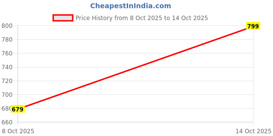 flipkart.com jewel fuel PURE SILVER COIN 10 GRAM Modern Coin Collection jewel fuel Price History Graph from 8 Oct 2025 to 14 Oct 2025