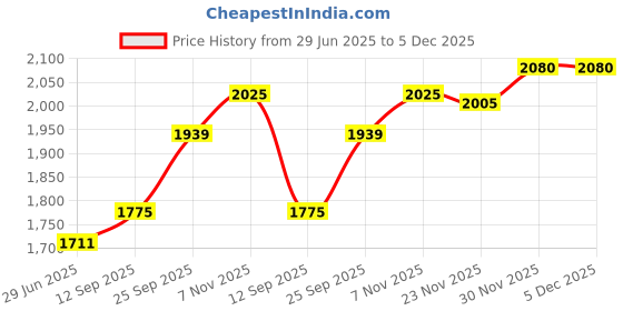 flipkart.com kmj pure silver cow and calf idol for puja, kamdhenu cow for home and gifting purpose (wt. 10gm) Decorative Showpiece - 3.8 cm kmj Price History Graph from 29 Jun 2025 to 4 Dec 2025