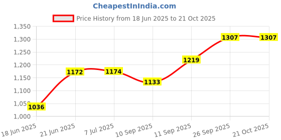 flipkart.com kmj pure silver cow and calf idol for puja, kamdhenu cow for home and gifting purpose (wt. 6 grams) Decorative Showpiece-3 cm kmj Price History Graph from 18 Jun 2025 to 20 Oct 2025