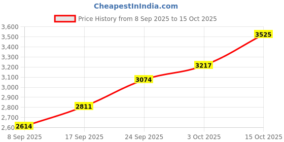 flipkart.com kmj pure silver dabbi/box for multipurpose use, sindoor box for women (wt. 13 grams) Decorative Showpiece-5.5 cm kmj Price History Graph from 8 Sep 2025 to 15 Oct 2025