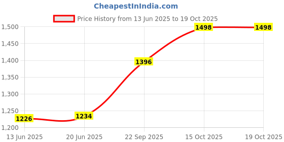 flipkart.com kmj Pure Silver Elephant/hathi Idol for Pooja, vastu and Gifting Purpose Decorative Showpiece - 2.5 cm kmj Price History Graph from 13 Jun 2025 to 19 Oct 2025