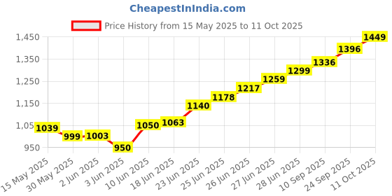 flipkart.com kmj Pure Silver Fish/ Machli for Astrological and Lal Kitab Remedy (wt. 6 grams) Decorative Showpiece-2 cm kmj Price History Graph from 15 May 2025 to 11 Oct 2025