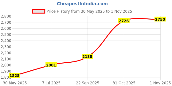 flipkart.com kmj Pure Silver Fish/ Machli for Astrological and Lal Kitab Remedy (wt. 9-10 grams) Decorative Showpiece - 2.8 cm kmj Price History Graph from 30 May 2025 to 1 Nov 2025