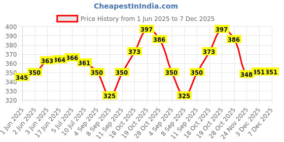 flipkart.com kmj pure silver fish/chandi ki machli/fish for Astrological and lal kitab remedy Decorative Showpiece-0.2 cm kmj Price History Graph from 1 Jun 2025 to 3 Dec 2025