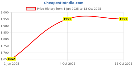 flipkart.com kmj pure silver flute/bansuri for lord krishna / laddu gopal ji and gifting purpose flute (size : 10.5 cm) Silver Flute kmj Price History Graph from 1 Jun 2025 to 13 Oct 2025
