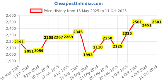 flipkart.com kmj pure silver flute/bansuri for lord krishna / laddu gopal ji and gifting purpose flute (size : 15.5 cm) Silver Flute kmj Price History Graph from 15 May 2025 to 11 Oct 2025