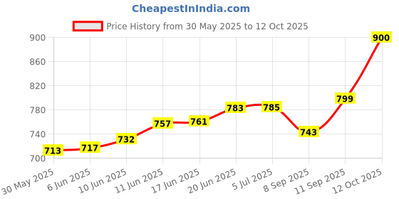 flipkart.com kmj pure silver flute/bansuri for lord krishna / laddu gopal ji and gifting purpose flute (size: 6.5cm) Silver Flute kmj Price History Graph from 30 May 2025 to 12 Oct 2025