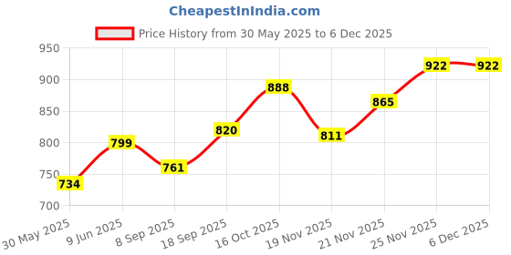 flipkart.com kmj Pure Silver gada/mace for Lord Hanuman, Weapon of Bajrangbali Hanuman Decorative Showpiece - 4 cm kmj Price History Graph from 30 May 2025 to 5 Dec 2025