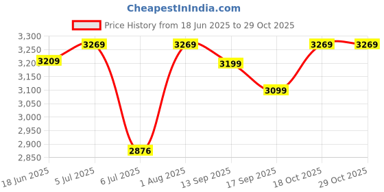 flipkart.com starkfashion Pure silver laxmi ganesh Idol | silver idol | laxmi ganesh idol ( 23 gram) Decorative Showpiece-2 cm starkfashion Price History Graph from 18 Jun 2025 to 29 Oct 2025