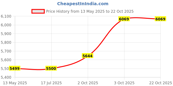 flipkart.com kmj pure silver musical flute/bansuri (size 9 inch, wt. 36 grams) Silver Flute kmj Price History Graph from 13 May 2025 to 22 Oct 2025
