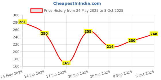 flipkart.com shree shyam enterprises Pure Silver Prabhu Shree Ram Darbar Frame for Peace & Prosperity Decorative Showpiece-7.5 cm shree shyam enterprises Price History Graph from 24 May 2025 to 8 Oct 2025