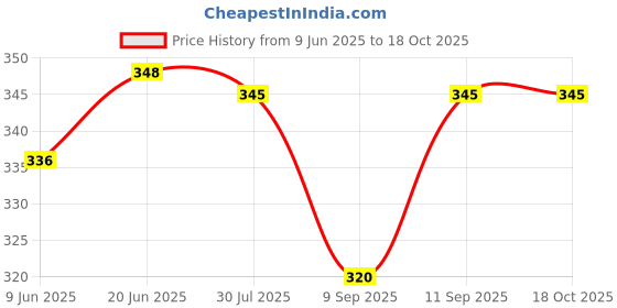 flipkart.com kmj Pure Silver Shankh, Divine Conch Shell, Sacred Shankha for Mandir/temple Puja Decorative Showpiece-0.2 cm kmj Price History Graph from 9 Jun 2025 to 18 Oct 2025