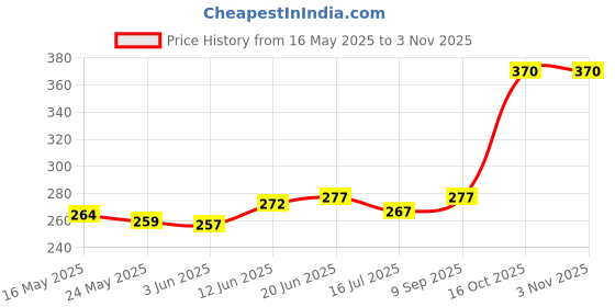 flipkart.com dokchan Pure Silver Shiv Ji Bel Patra for Pooja Purposes, Mandir Decoration & Gifting Decorative Showpiece-0.1 cm dokchan Price History Graph from 16 May 2025 to 2 Nov 2025