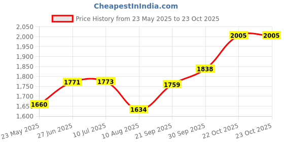 flipkart.com kmj Pure silver sindoor dani/box for women, pooja items for home (wt. 15 grams) Silver kmj Price History Graph from 23 May 2025 to 23 Oct 2025