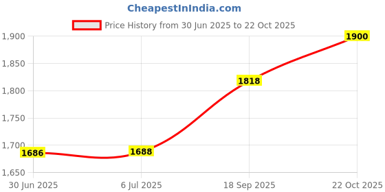flipkart.com kmj Pure silver sindoor dani/box for women, pooja items for home (wt. 7-8 grams) Decorative Showpiece - 2.3 cm kmj Price History Graph from 30 Jun 2025 to 22 Oct 2025