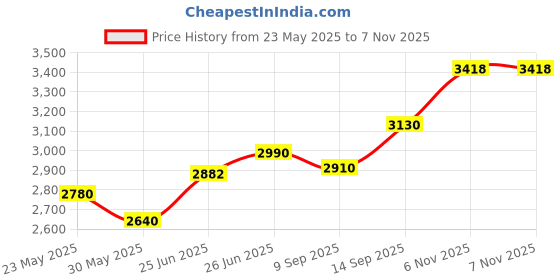 flipkart.com kmj pure silver sindoor-dani/box with stick for women, kumkum box, (wt. 21 gms) Decorative Showpiece-6 cm kmj Price History Graph from 23 May 2025 to 7 Nov 2025