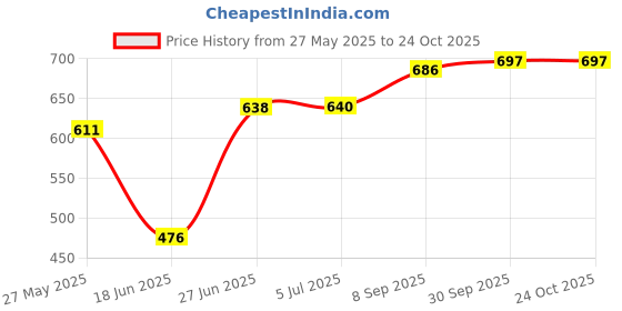 flipkart.com dokchan Pure Silver Square Piece or pendant Chokor for Lal kitab Remedy and Astrology Decorative Showpiece-0.1 cm dokchan Price History Graph from 27 May 2025 to 24 Oct 2025