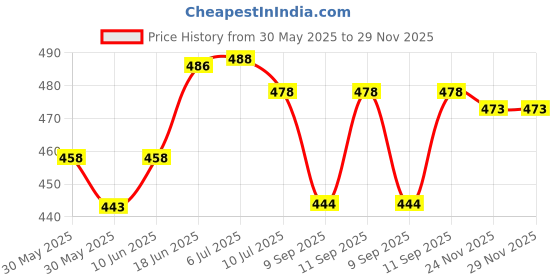 flipkart.com kmj pure silver tongue, jeebh for pooja and donation (wt. 1.5 grams) Decorative Showpiece-2.5 cm kmj Price History Graph from 30 May 2025 to 29 Nov 2025
