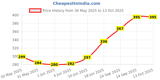 flipkart.com kmj pure silver tortoise, silver turtle, chandi ka kachua (wt. 1 gram) Decorative Showpiece-0.3 cm kmj Price History Graph from 30 May 2025 to 13 Oct 2025