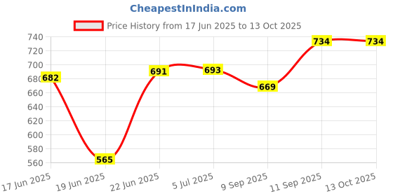 flipkart.com kmj pure silver tortoise, silver turtle, chandi ka kachua (wt. 4 grams) Decorative Showpiece-4 cm kmj Price History Graph from 17 Jun 2025 to 13 Oct 2025