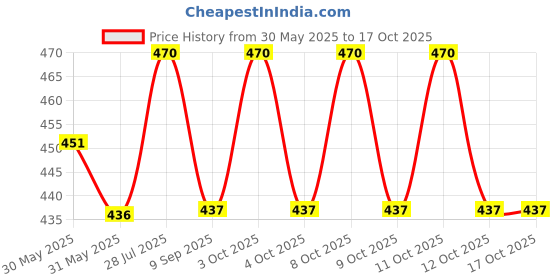 flipkart.com nakoda store Pure Silver Trishul fro shiv pooja (2 Gm) Decorative Showpiece-5.08 cm nakoda store Price History Graph from 30 May 2025 to 17 Oct 2025