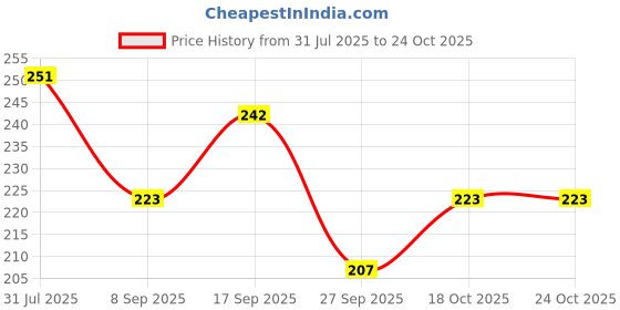flipkart.com iba Pure Skin Liquid Foundation iba Price History Graph from 31 Jul 2025 to 18 Oct 2025