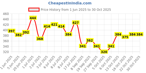 flipkart.com iba Pure Skin Perfect Look Long-Wear Mattifying Compact (Fair Pearl) + Liquid Foundation (Ivory Fair) Combo + FREE Beauty Blender iba Price History Graph from 1 Jun 2025 to 29 Oct 2025