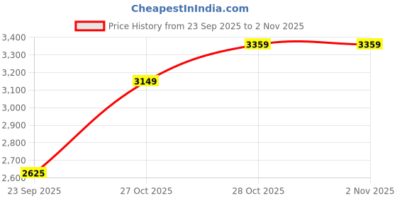 flipkart.com skechers PURE Sneakers For Men skechers Price History Graph from 23 Sep 2025 to 2 Nov 2025