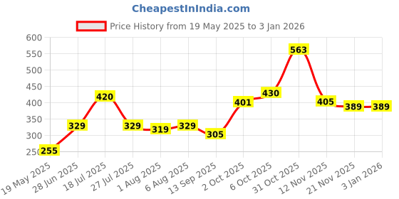 flipkart.com pure soft Cleansing Baby Wipes with Aloe Vera & Vitamin E - 80 Counts/Pack pure soft Price History Graph from 19 May 2025 to 3 Jan 2026